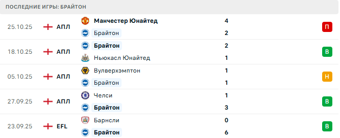 Арсенал - Брайтон прогноз