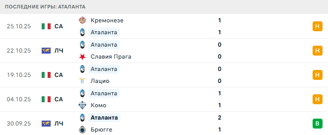 Аталанта - Милан 28 Октября 2025