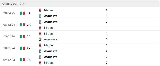 Аталанта - Милан матч