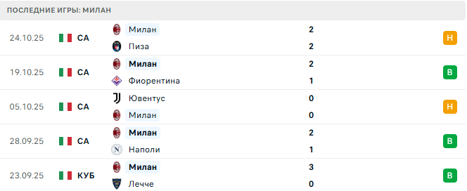 Аталанта - Милан прогноз