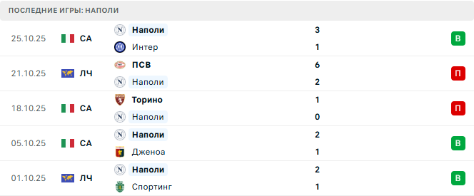 Лечче - Наполи прогноз