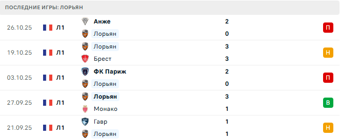 Лорьян - ПСЖ 29 Октября 2025