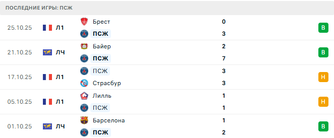 Лорьян - ПСЖ прогноз