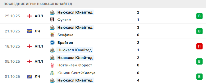 Ньюкасл Юнайтед - Тоттенхэм 29 Октября 2025
