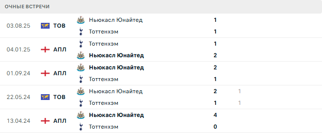 Ньюкасл Юнайтед - Тоттенхэм матч