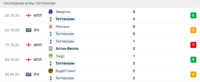 Ньюкасл Юнайтед - Тоттенхэм прогноз