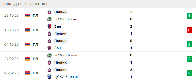 Пюник - FC Gandzasar 29 Октября 2025