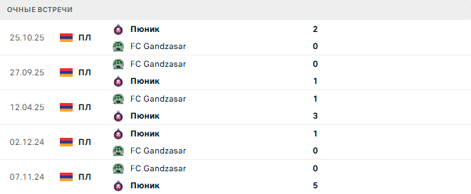 Пюник - FC Gandzasar матч