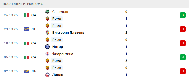 Рома - Парма 29 Октября 2025