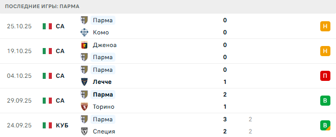 Рома - Парма прогноз