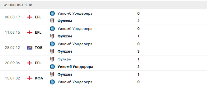 Уикомб Уондерерз - Фулхэм матч