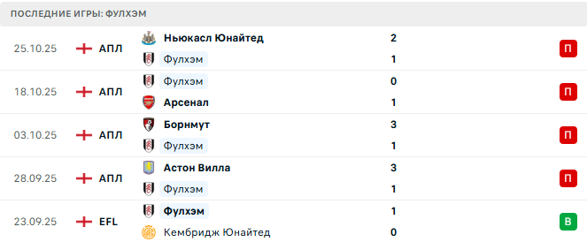 Уикомб Уондерерз - Фулхэм прогноз