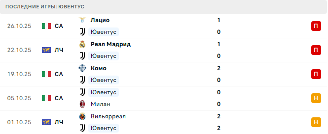 Ювентус - Удинезе 29 Октября 2025