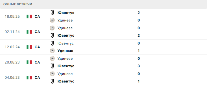 Ювентус - Удинезе матч