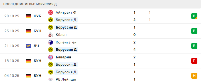 Аугсбург - Боруссия Д прогноз