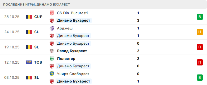 Динамо Бухарест - ЧФР Клуж 31 Октября 2025