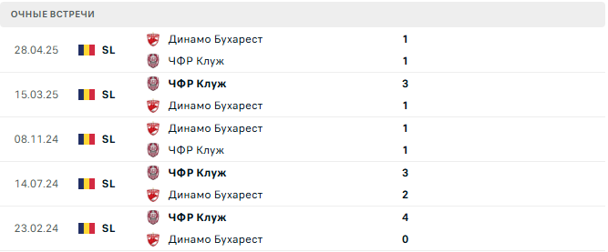 Динамо Бухарест - ЧФР Клуж матч