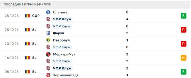 Динамо Бухарест - ЧФР Клуж прогноз