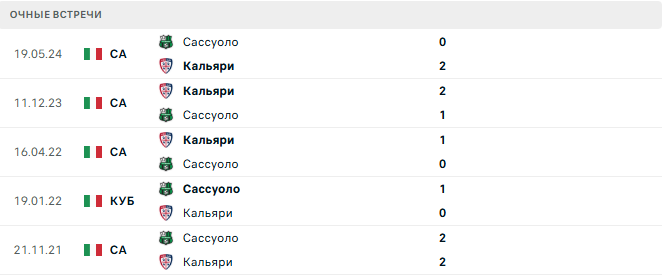 Кальяри - Сассуоло матч