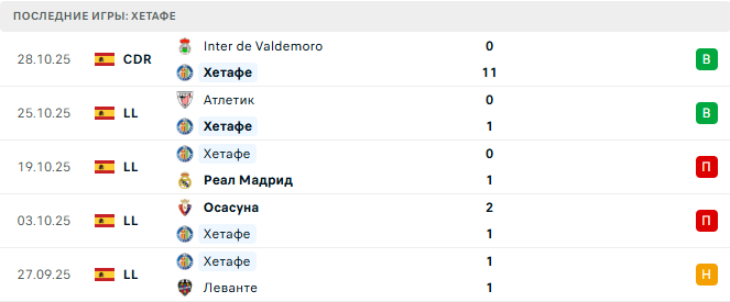 Хетафе - Жирона 31 Октября 2025