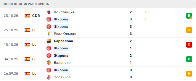 Хетафе - Жирона прогноз