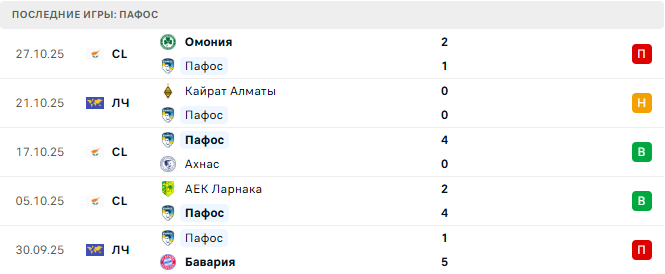 Пафос - АЕК Ларнака 30 Октября 2025