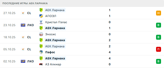 Пафос - АЕК Ларнака прогноз