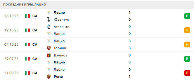 Пиза - Лацио прогноз