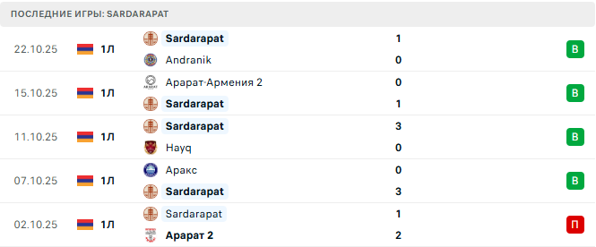 Sardarapat - Арарат 30 Октября 2025