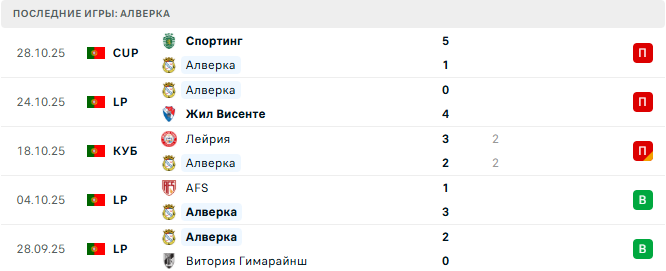 Спортинг - Алверка прогноз