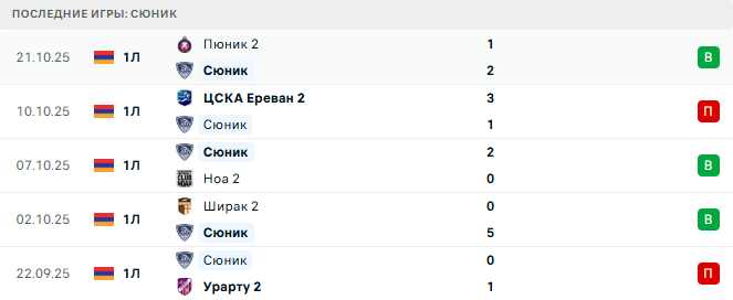 Сюник - Cilicia 30 Октября 2025