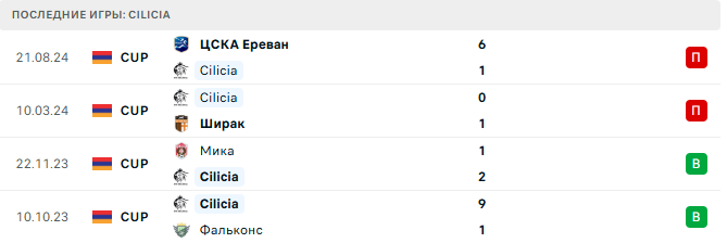 Сюник - Cilicia прогноз