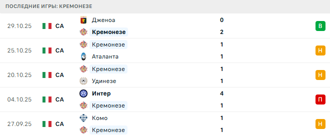 Кремонезе - Ювентус 1 Ноября 2025