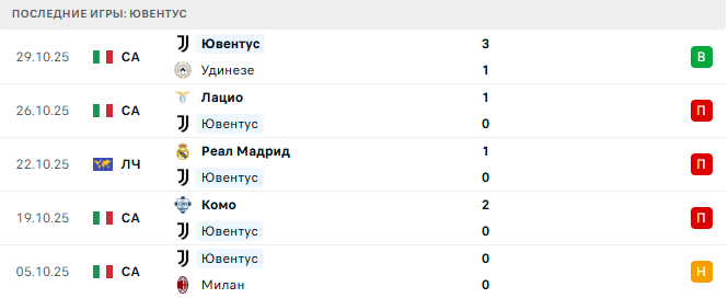 Кремонезе - Ювентус прогноз