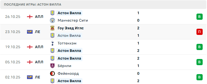 Ливерпуль - Астон Вилла прогноз Ливерпуль - Астон Вилла прогноз