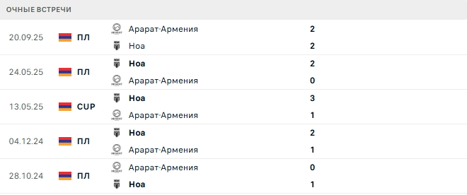 Ноа - Арарат-Армения матч