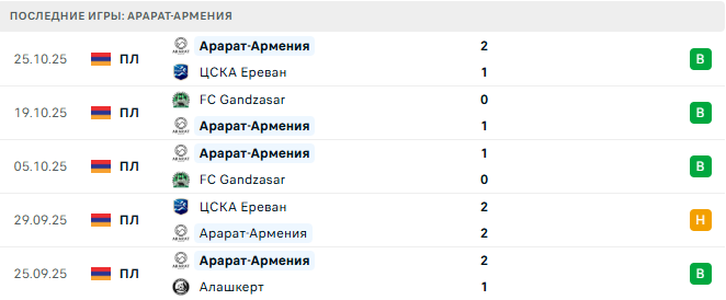 Ноа - Арарат-Армения прогноз