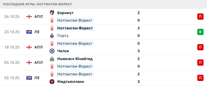Ноттингем Форест - Манчестер Юнайтед 1 Ноября 2025
