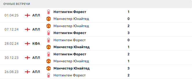 Ноттингем Форест - Манчестер Юнайтед матч