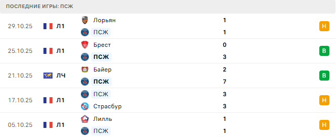 ПСЖ - Ницца 1 Ноября 2025