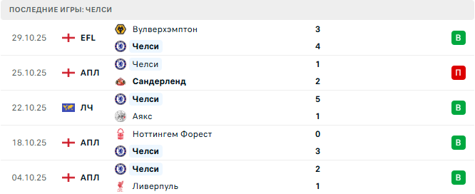 Тоттенхэм - Челси прогноз Тоттенхэм - Челси прогноз