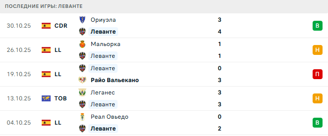 Леванте - Сельта 2 Ноября 2025 Леванте - Сельта 2 Ноября 2025