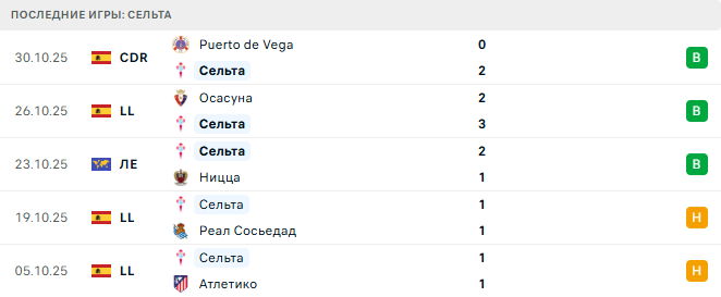 Леванте - Сельта прогноз Леванте - Сельта прогноз