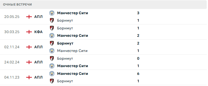 Манчестер Сити - Борнмут матч Манчестер Сити - Борнмут матч