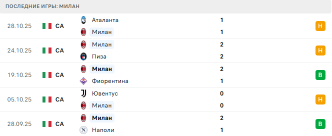 Милан - Рома 2 Ноября 2025 Милан - Рома 2 Ноября 2025