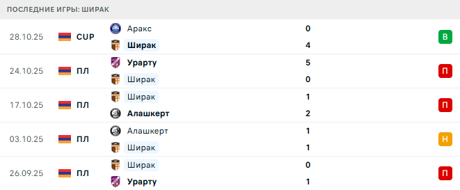 Ширак - Ван 2 Ноября 2025 Ширак - Ван 2 Ноября 2025