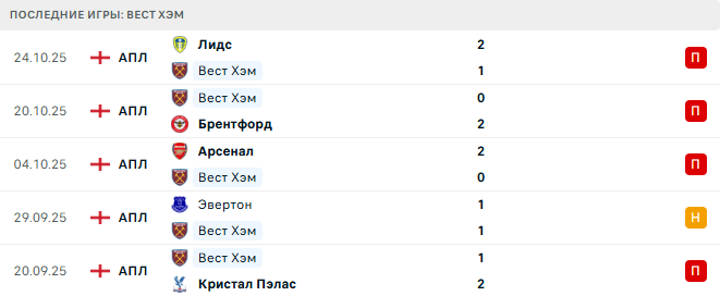 Вест Хэм - Ньюкасл Юнайтед 2 Ноября 2025