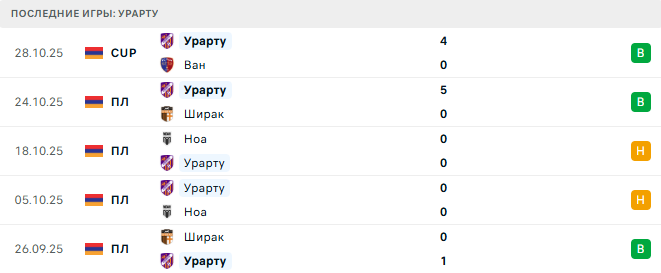 Арарат - Урарту прогноз Арарат - Урарту прогноз