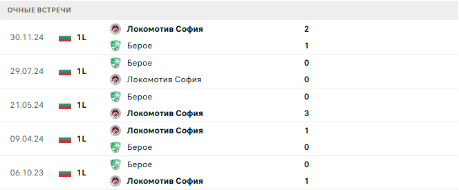 Берое - Локомотив София матч