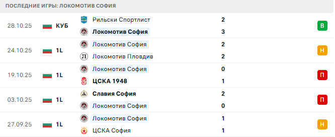 Берое - Локомотив София прогноз